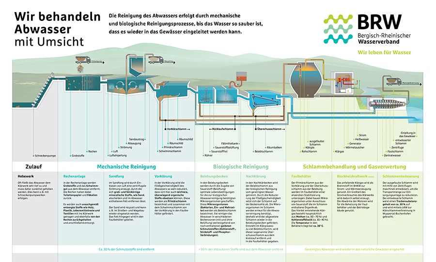 BRW Grafik Abwasserreinigung Verfahrensstufen