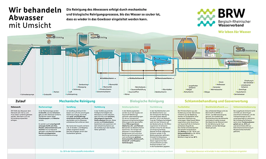 Schematische Darstellung der Verfahrensstufen in der Abwasserreinigung