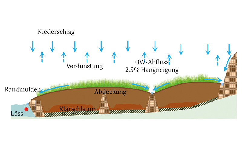 Querschnitt durch abgedeckte Becken