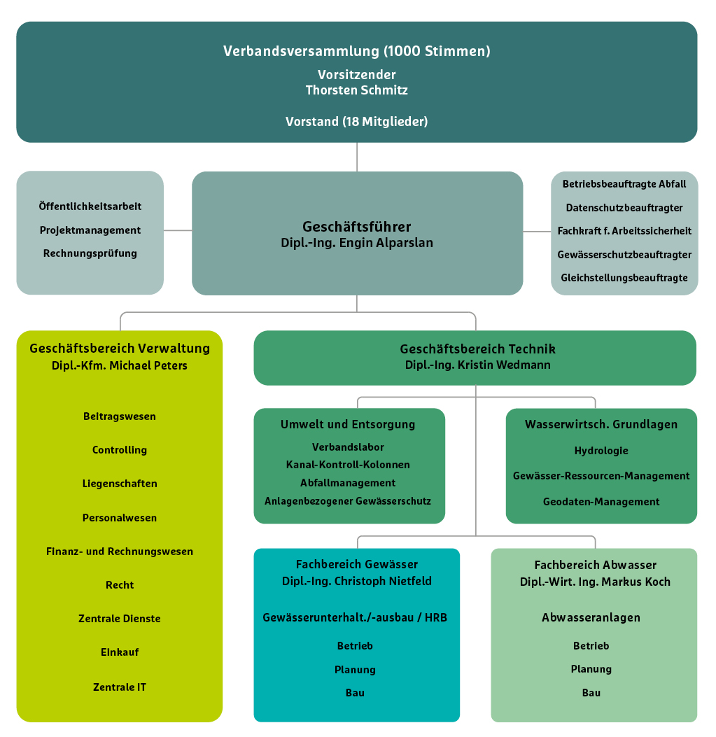 Organigramm des Bergisch-Rheinischen Wasserverbands