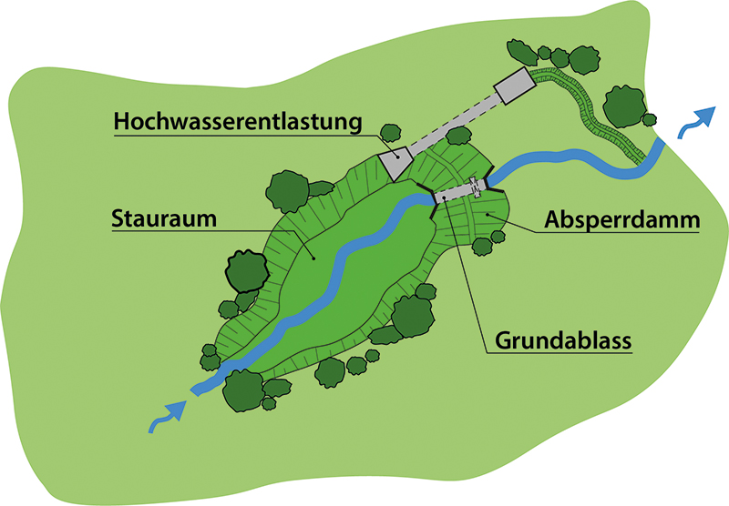 Systemskizze Hochwasserrückhaltebecken 