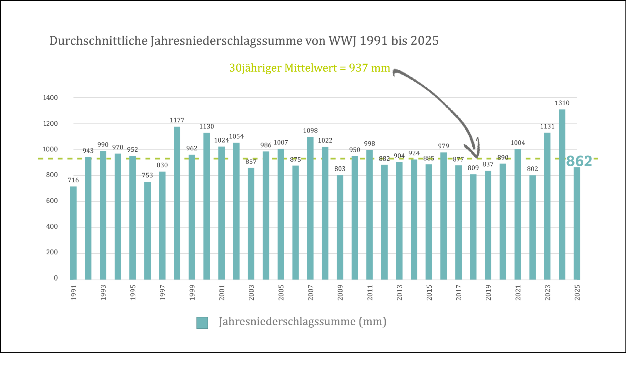 jahresniederschlag 2025
